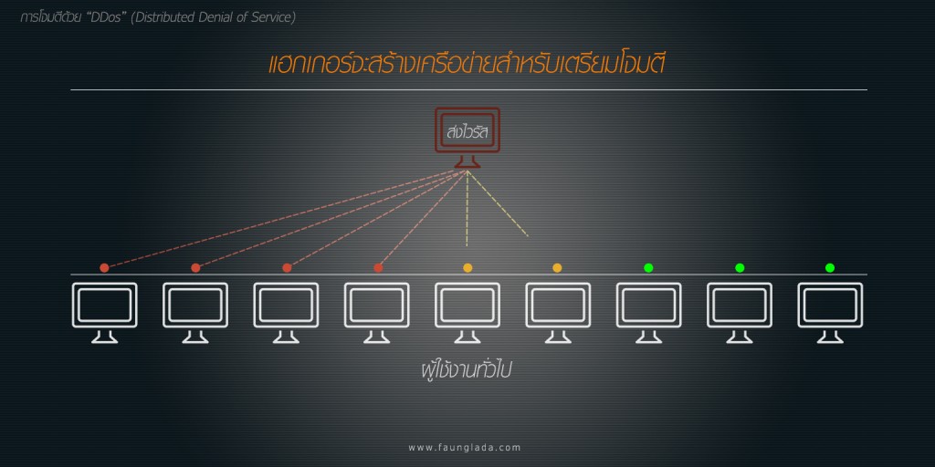 แฮกเกอร์จะสร้างเครือข่ายสำหรับเตรียมโจมตี