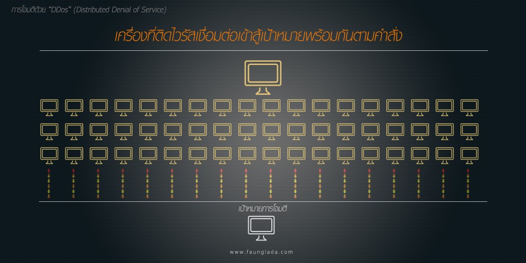 เครื่องที่ติดไวรัสเชื่อมต่อเข้าสู่เป้าหมายพร้อมกันตามคำสั่ง